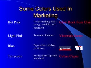 Some Colors Used InSome Colors Used In
MarketingMarketing
Hot Pink Vivid; shocking; high
energy; youthful; less
expensive
Glam Rock from Clair
Light Pink Romantic; feminine Victoria's Secret
Blue Dependable; reliable,
confidence
Terracotta Rustic; robust; upscale;
traditional
Cuban Cigars
 