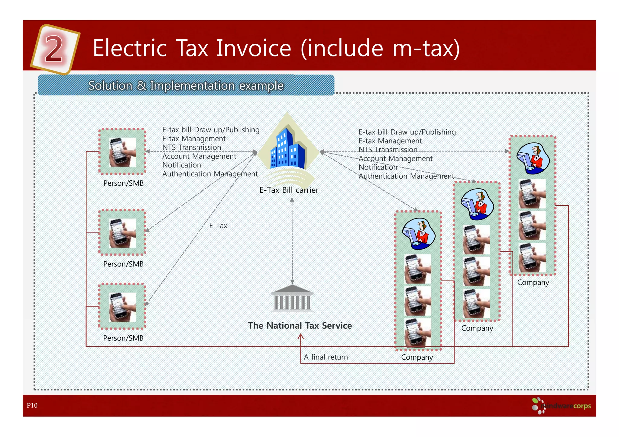 Electric Tax Invoice (include m-tax)
      Solution & Implementation example


                     E-tax bill Draw up/Publishing                             E-tax bill Draw up/Publishing
                     E-tax Management                                          E-tax Management
                     NTS Transmission                                          NTS Transmission
                     Account Management                                        Account Management
                     Notification                                              Notification
                     Authentication Management                                 Authentication Management
        Person/SMB
                                                 E-Tax Bill carrier



                                  E-Tax




        Person/SMB

                                                                                                                         Company




                                              The National Tax Service                                         Company
        Person/SMB

                                                              A final return               Company




P10
 