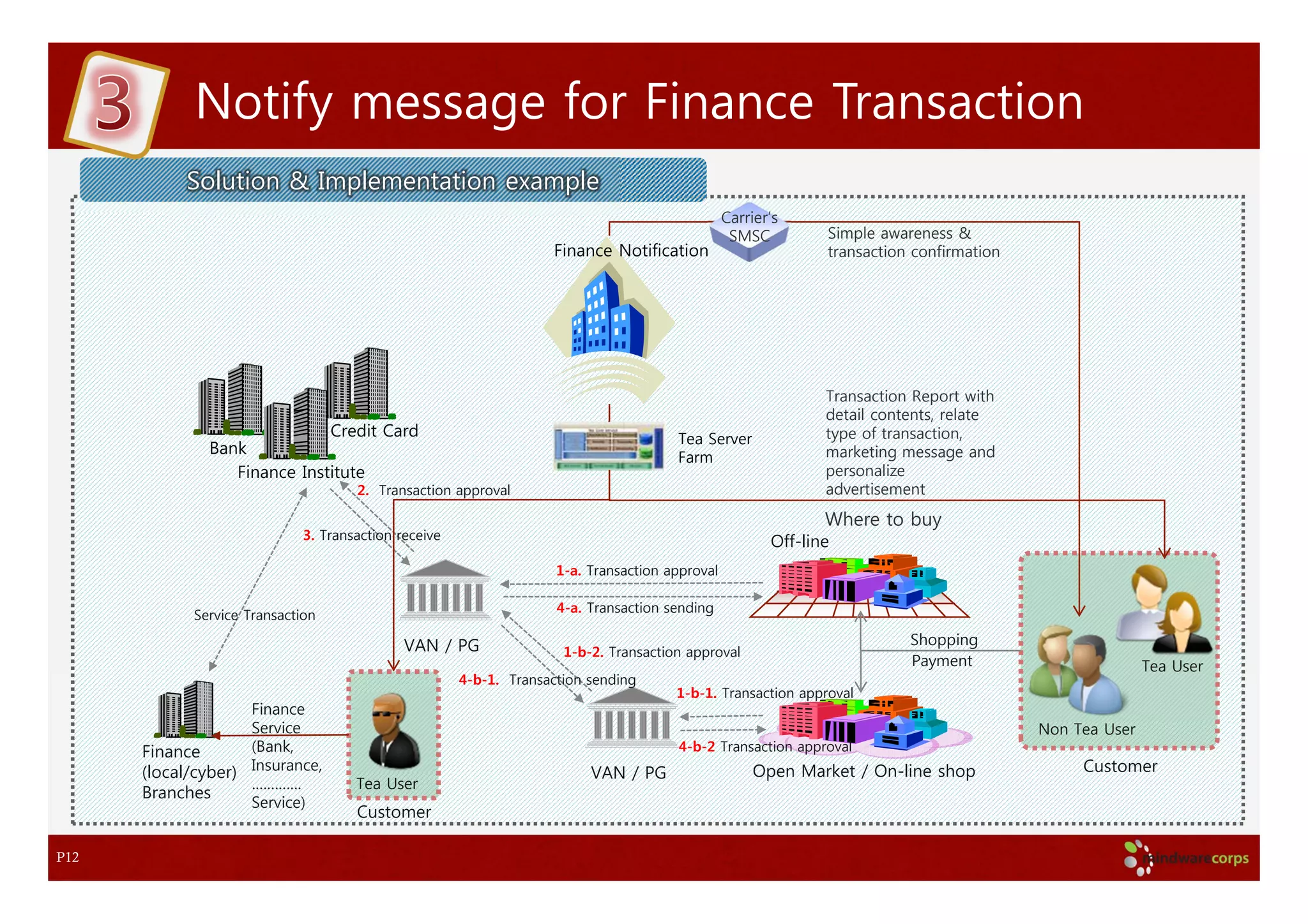 Notify message for Finance Transaction
            Solution & Implementation example
                                                                                               Carrier’s
                                                                                                SMSC         Simple awareness &
                                                                  Finance Notification                       transaction confirmation




                                                                                                             Transaction Report with
                                                                                                             detail contents, relate
                             Credit Card                                             Tea Server              type of transaction,
              Bank                                                                                           marketing message and
                                                                                     Farm
                 Finance Institute                                                                           personalize
                                    2. Transaction approval                                                  advertisement
                                                                                                             Where to buy
                            3. Transaction receive
                                                                                                      Off-line
                                                                   1-a. Transaction approval

                                                                   4-a. Transaction sending
            Service Transaction

                                            VAN / PG                                                                    Shopping
                                                                    1-b-2. Transaction approval
                                                                                                                        Payment                        Tea User
                                                     4-b-1. Transaction sending
                                                                                     1-b-1. Transaction approval
                    Finance
                    Service                                                                                                             Non Tea User
      Finance       (Bank,                                                           4-b-2 Transaction approval
      (local/cyber) Insurance,                                          VAN / PG                   Open Market / On-line shop                Customer
                    ………….           Tea User
      Branches
                    Service)
                                    Customer

P12
 