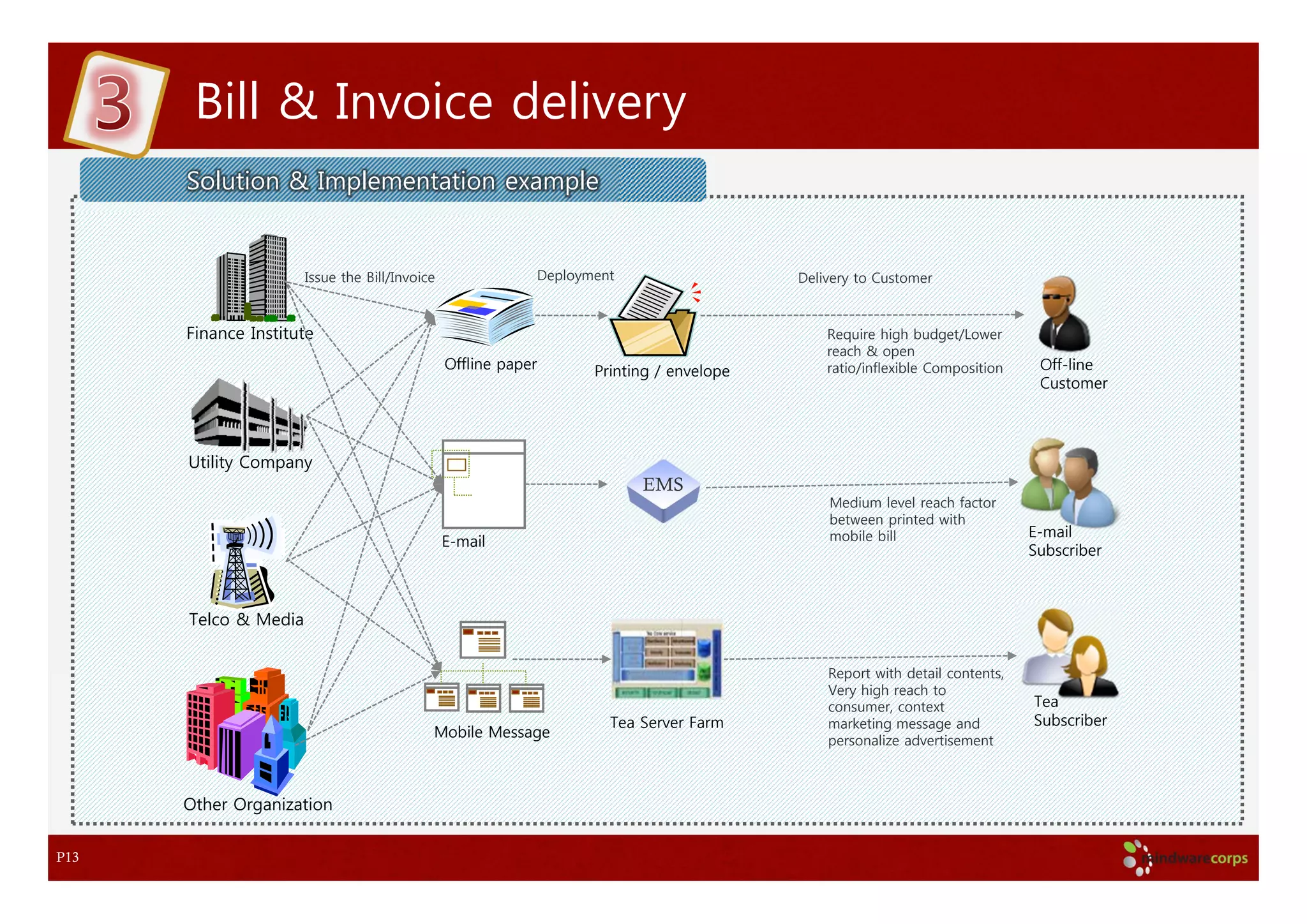 Bill & Invoice delivery
      Solution & Implementation example


                      Issue the Bill/Invoice               Deployment                   Delivery to Customer



      Finance Institute                                                                     Require high budget/Lower
                                                                                            reach & open
                                               Offline paper      Printing / envelope       ratio/inflexible Composition    Off-line
                                                                                                                            Customer




      Utility Company
                                                                        EMS
                                                                                            Medium level reach factor
                                                                                            between printed with
                                                                                            mobile bill                    E-mail
                                               E-mail
                                                                                                                           Subscriber



      Telco & Media


                                                                                            Report with detail contents,
                                                                                            Very high reach to
                                                                                            consumer, context              Tea
                                                                    Tea Server Farm         marketing message and          Subscriber
                                           Mobile Message                                   personalize advertisement



      Other Organization


P13
 