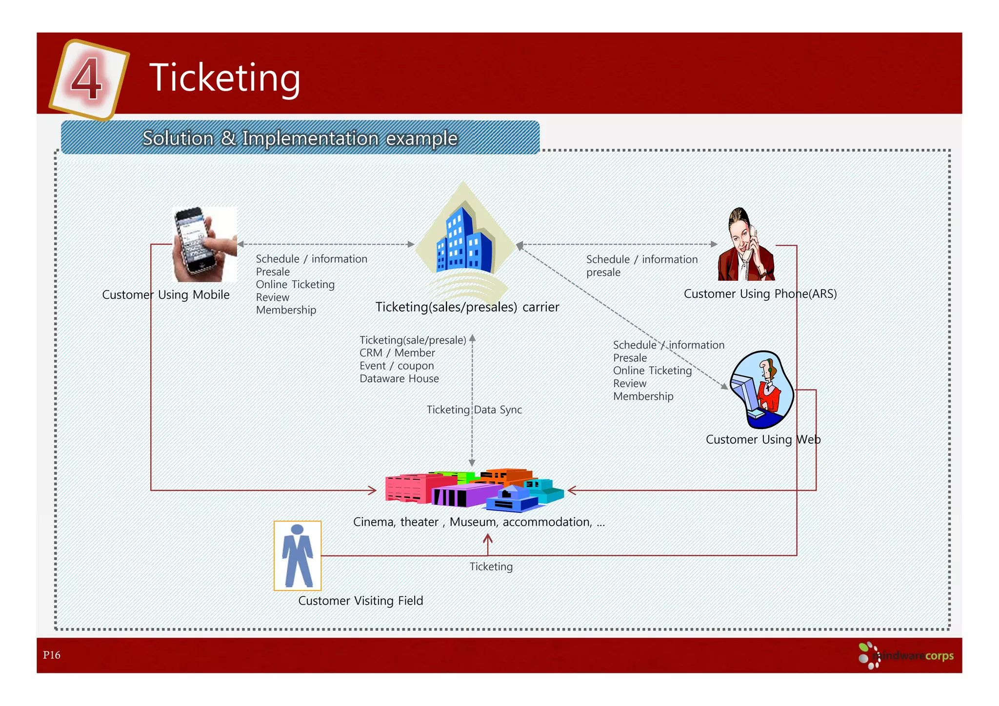 Ticketing
            Solution & Implementation example




                              Schedule / information                                       Schedule / information
                              Presale                                                      presale
                              Online Ticketing
      Customer Using Mobile   Review                                                                          Customer Using Phone(ARS)
                              Membership               Ticketing(sales/presales) carrier

                                                  Ticketing(sale/presale)                       Schedule / information
                                                  CRM / Member                                  Presale
                                                  Event / coupon                                Online Ticketing
                                                  Dataware House                                Review
                                                                                                Membership
                                                                Ticketing Data Sync

                                                                                                                    Customer Using Web




                                                 Cinema, theater , Museum, accommodation, …


                                                                            Ticketing


                                      Customer Visiting Field



P16
 