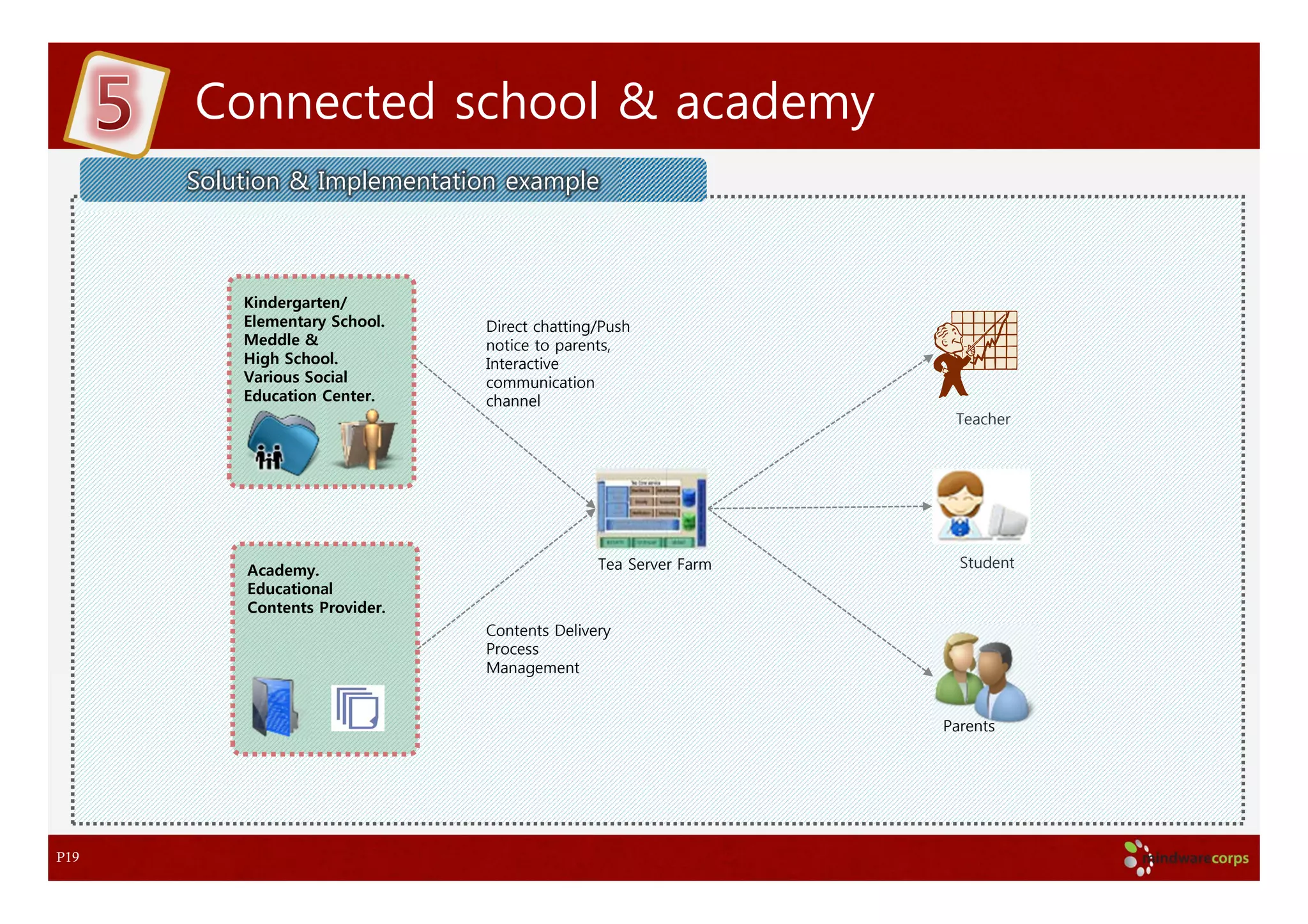 Connected school & academy
      Solution & Implementation example



          Kindergarten/
          Elementary School.   Direct chatting/Push
          Meddle &             notice to parents,
          High School.         Interactive
          Various Social       communication
          Education Center.    channel
                                                                 Teacher




          Academy.                            Tea Server Farm     Student
          Educational
          Contents Provider.
                               Contents Delivery
                               Process
                               Management


                                                                Parents




P19
 