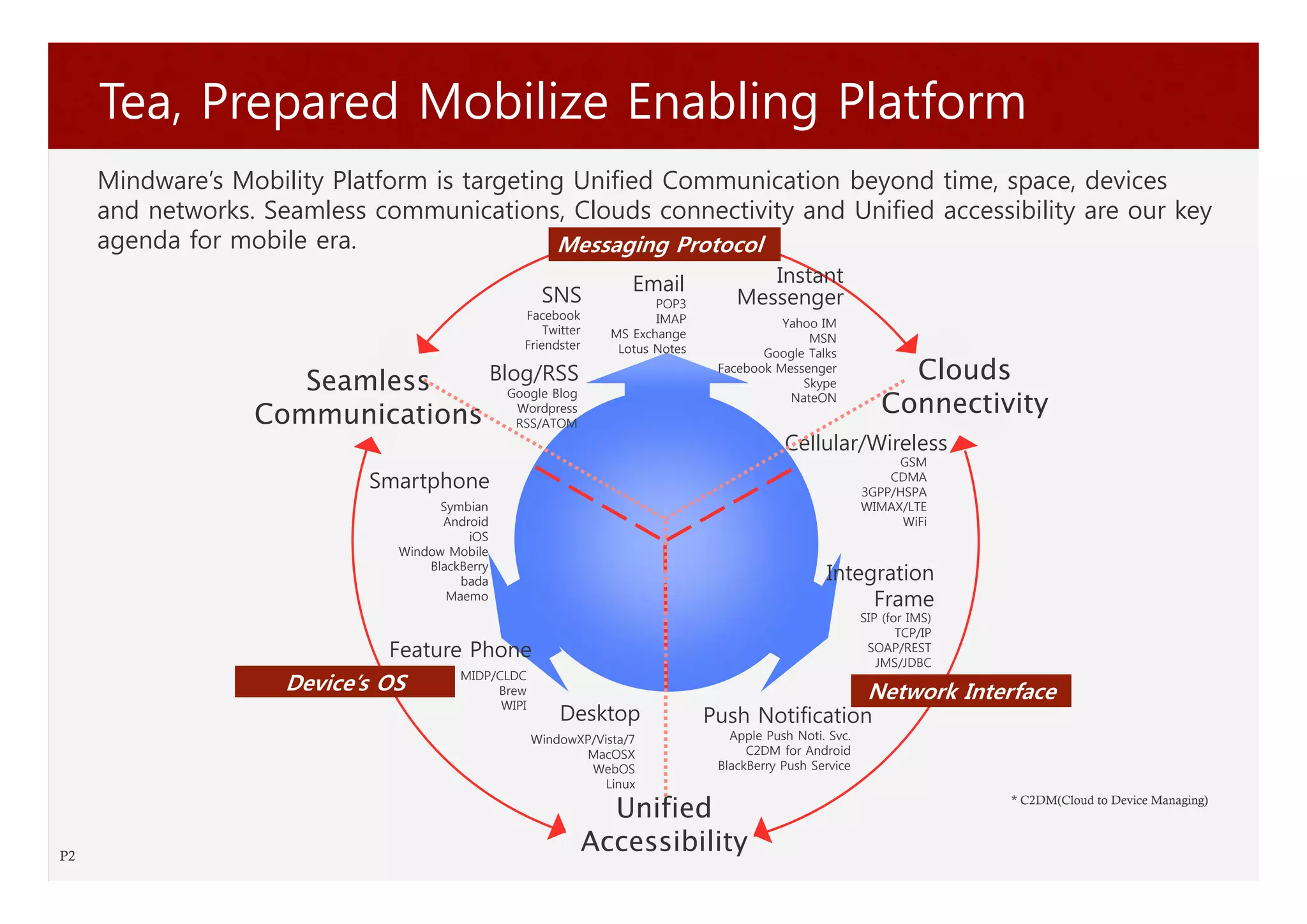 Tea, Prepared Mobilize Enabling Platform
     Mindware’s Mobility Platform is targeting Unified Communication beyond time, space, devices
     and networks. Seamless communications, Clouds connectivity and Unified accessibility are our key
     agenda for mobile era.                  Messaging Protocol
                                                                    Email              Instant
                                                      SNS               POP3        Messenger
                                                 Facebook               IMAP               Yahoo IM
                                                     Twitter     MS Exchange                   MSN
                                                 Friendster       Lotus Notes           Google Talks

                     Seamless   Blog/RSS                                         Facebook Messenger
                                                                                              Skype
                                                                                                                Clouds
                                                                                                              Connectivity
                                  Google Blog                                               NateON
                  Communications RSS/ATOM
                                   Wordpress


                                                                                            Cellular/Wireless
                                                                                                                GSM
                            Smartphone                                                                         CDMA
                                                                                                           3GPP/HSPA
                                     Symbian                                                               WIMAX/LTE
                                     Android                                                                     WiFi
                                         iOS
                               Window Mobile
                                   BlackBerry
                                        bada                                                       Integration
                                      Maemo                                                             Frame
                                                                                                           SIP (for IMS)
                                                                                                                  TCP/IP
                              Feature Phone                                                                 SOAP/REST
                                                                                                              JMS/JDBC
                     Device’s OS        MIDP/CLDC
                                             Brew                                                           Network Interface
                                              WIPI
                                                         Desktop                Push Notification
                                                     WindowXP/Vista/7              Apple Push Noti. Svc.
                                                            MacOSX                    C2DM for Android
                                                             WebOS               BlackBerry Push Service
                                                                Linux

                                                                 Unified                                                   * C2DM(Cloud to Device Managing)



P2
                                                               Accessibility
 