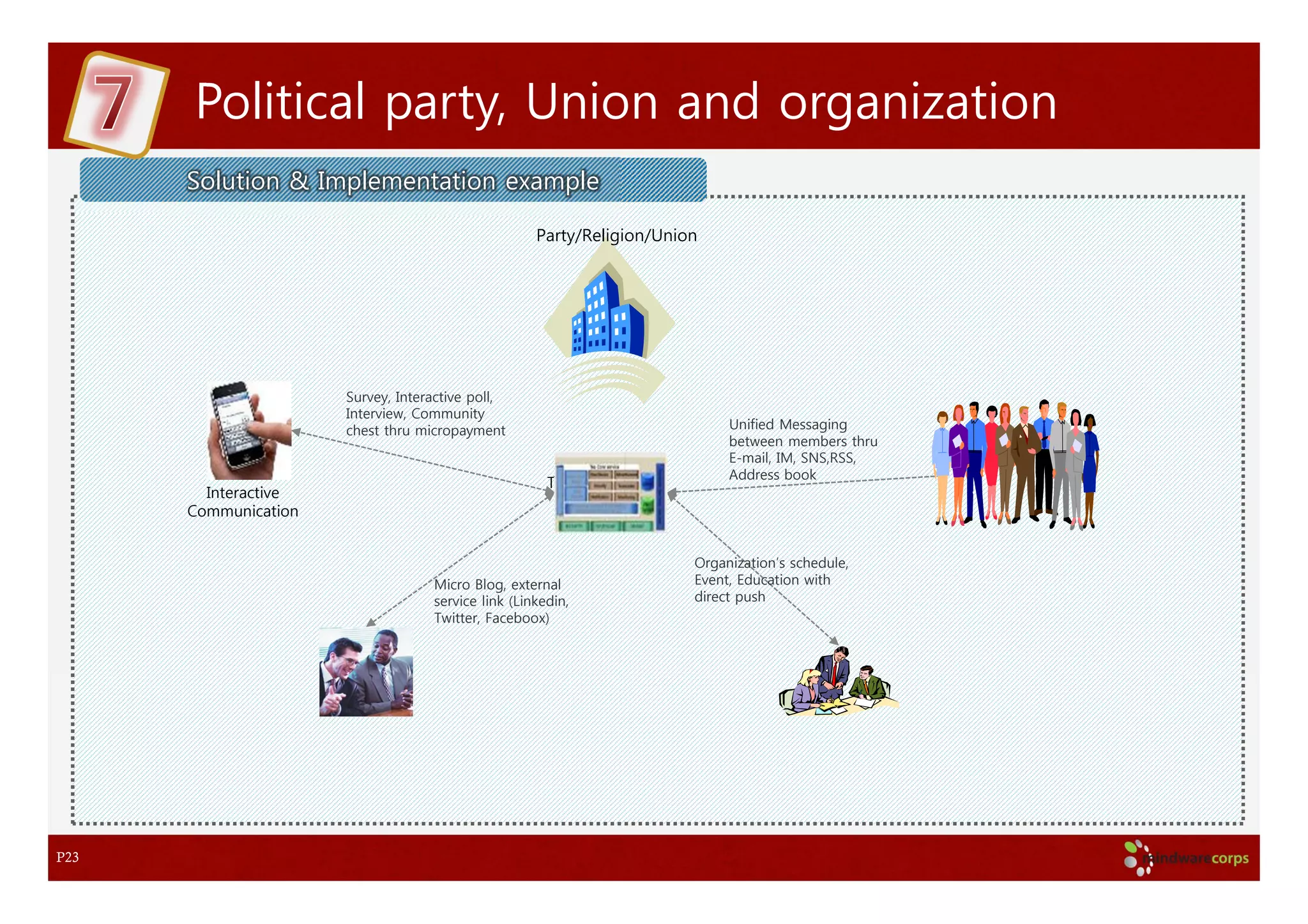 Political party, Union and organization
      Solution & Implementation example

                                                    Party/Religion/Union




                      Survey, Interactive poll,
                      Interview, Community
                      chest thru micropayment                                Unified Messaging
                                                                             between members thru
                                                                             E-mail, IM, SNS,RSS,
                                                                             Address book
                                                      Tea server Farm
        Interactive
      Communication


                                                                        Organization’s schedule,
                                   Micro Blog, external                 Event, Education with
                                   service link (Linkedin,              direct push
                                   Twitter, Faceboox)




P23
 