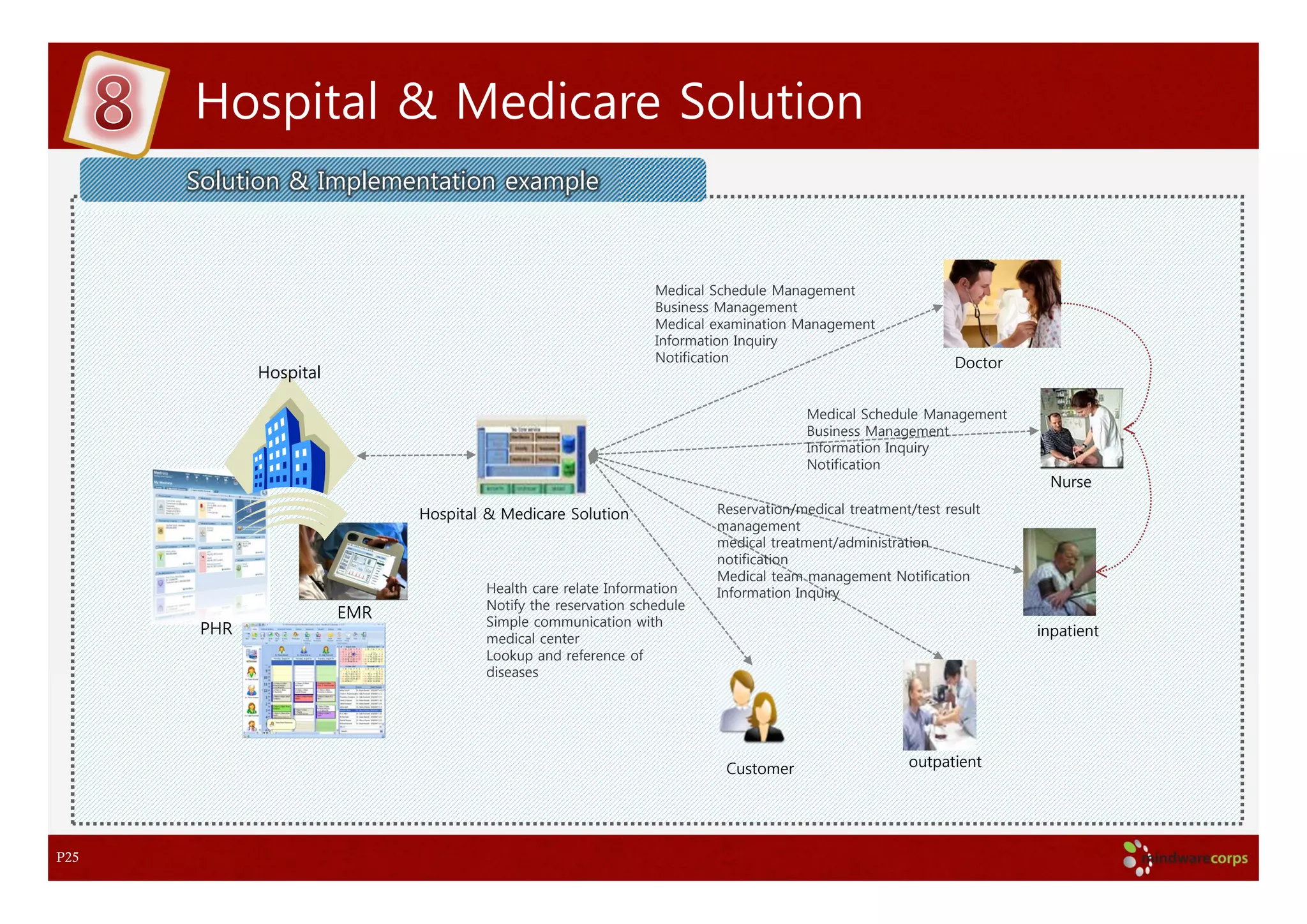 Hospital & Medicare Solution
      Solution & Implementation example



                                                                Medical Schedule Management
                                                                Business Management
                                                                Medical examination Management
                                                                Information Inquiry
                                                                Notification                                 Doctor
             Hospital

                                                                                     Medical Schedule Management
                                                                                     Business Management
                                                                                     Information Inquiry
                                                                                     Notification
                                                                                                                       Nurse

                              Hospital & Medicare Solution              Reservation/medical treatment/test result
                                                                        management
                                                                        medical treatment/administration
                                                                        notification
                                                                        Medical team management Notification
                                      Health care relate Information    Information Inquiry
                                      Notify the reservation schedule
                        EMR           Simple communication with
       PHR                                                                                                            inpatient
                                      medical center
                                      Lookup and reference of
                                      diseases




                                                                         Customer                    outpatient




P25
 