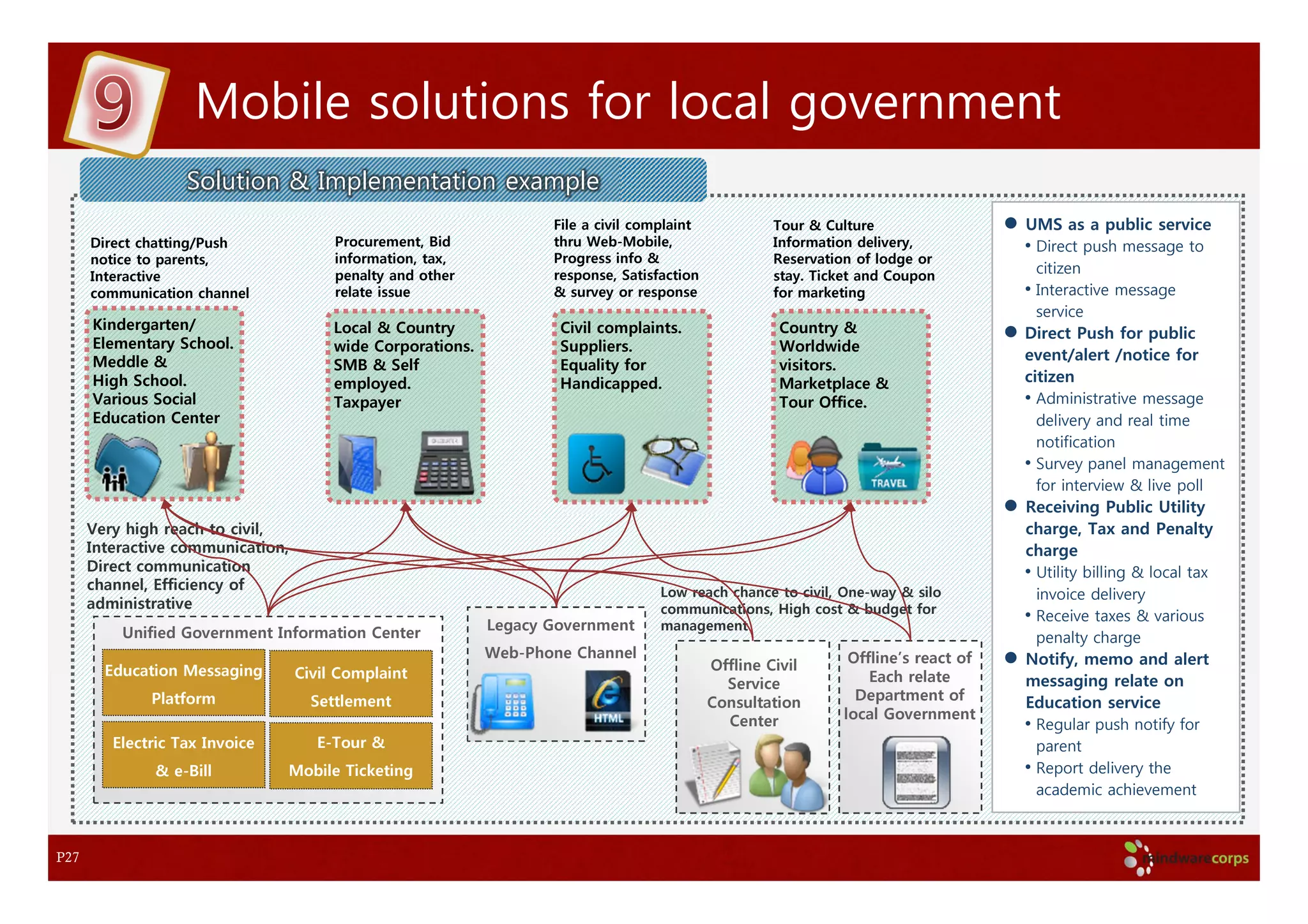 Mobile solutions for local government
                   Solution & Implementation example
                                                                    File a civil complaint            Tour & Culture                  UMS as a public service
      Direct chatting/Push              Procurement, Bid            thru Web-Mobile,                  Information delivery,           • Direct push message to
      notice to parents,                information, tax,           Progress info &                   Reservation of lodge or
      Interactive                       penalty and other           response, Satisfaction            stay. Ticket and Coupon
                                                                                                                                       citizen
      communication channel             relate issue                & survey or response              for marketing                   • Interactive message
                                                                                                                                        service
      Kindergarten/                     Local & Country              Civil complaints.                 Country &                      Direct Push for public
      Elementary School.                wide Corporations.           Suppliers.                        Worldwide
      Meddle &                                                                                                                        event/alert /notice for
                                        SMB & Self                   Equality for                      visitors.
      High School.                      employed.                    Handicapped.                      Marketplace &                  citizen
      Various Social                    Taxpayer                                                       Tour Office.                   • Administrative message
      Education Center                                                                                                                  delivery and real time
                                                                                                                                        notification
                                                                                                                                      • Survey panel management
                                                                                                                                        for interview & live poll
                                                                                                                                      Receiving Public Utility
      Very high reach to civil,                                                                                                       charge, Tax and Penalty
      Interactive communication,                                                                                                      charge
      Direct communication                                                                                                            • Utility billing & local tax
      channel, Efficiency of                                                        Low reach chance to civil, One-way & silo           invoice delivery
      administrative                                                                communications, High cost & budget for
                                                             Legacy Government
                                                                                                                                      • Receive taxes & various
                                                                                    management
          Unified Government Information Center                                                                                         penalty charge
                                                             Web-Phone Channel                                   Offline’s react of   Notify, memo and alert
        Education Messaging                                                                  Offline Civil
                                   Civil Complaint                                                                  Each relate       messaging relate on
                                                                                               Service
              Platform               Settlement                                              Consultation         Department of       Education service
                                                                                               Center           local Government
                                                                                                                                      • Regular push notify for
         Electric Tax Invoice        E-Tour &                                                                                           parent
               & e-Bill         Mobile Ticketing                                                                                      • Report delivery the
                                                                                                                                        academic achievement



P27
 