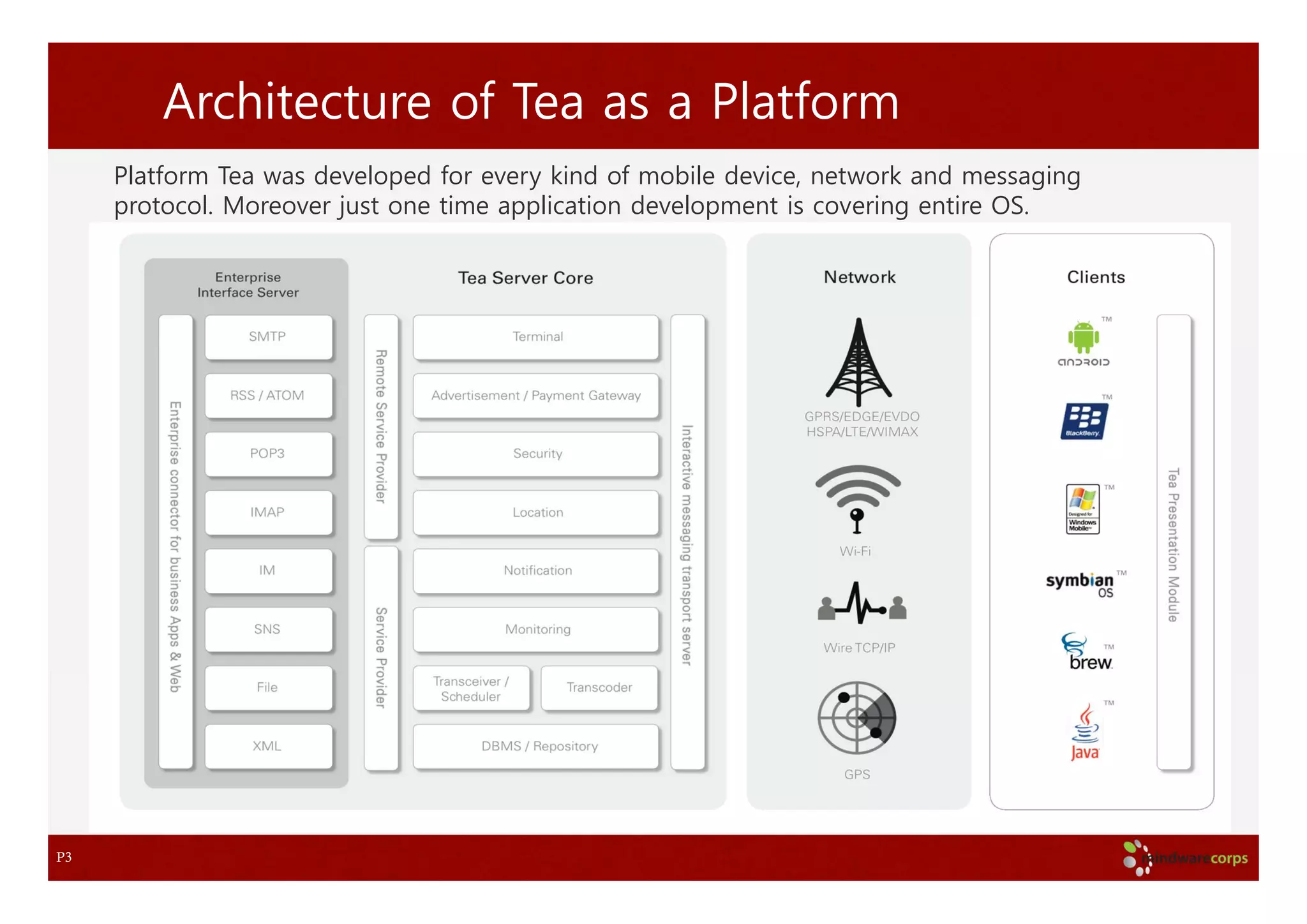 Architecture of Tea as a Platform
     Platform Tea was developed for every kind of mobile device, network and messaging
     protocol. Moreover just one time application development is covering entire OS.




P3
 