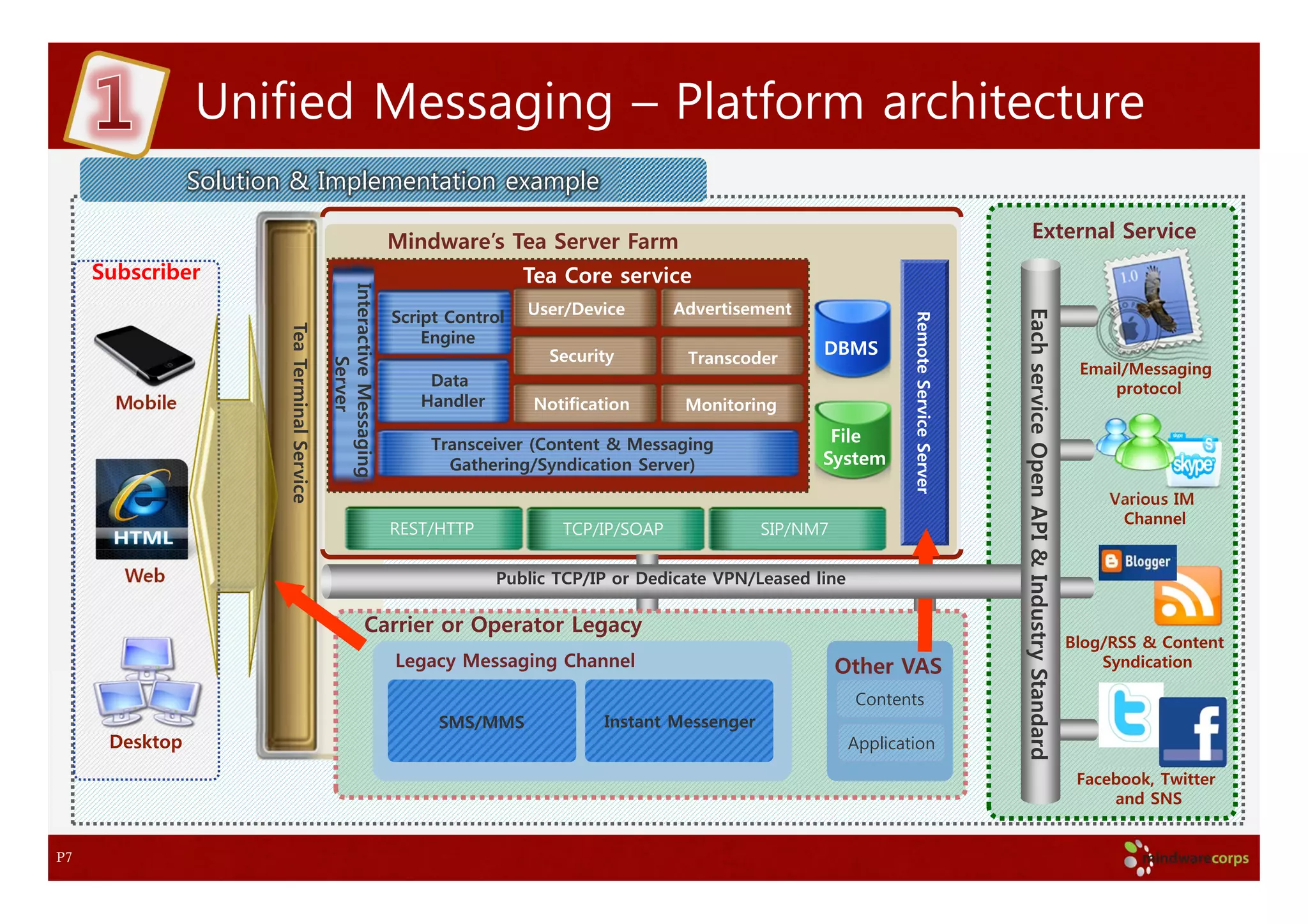 Unified Messaging – Platform architecture
                Solution & Implementation example

                                                                       Mindware’s Tea Server Farm                                                                      External Service
     Subscriber                                                                         Tea Core service


                                               Interactive Messaging
                                                                       Script Control   User/Device       Advertisement




                                                                                                                                                                Each service Open API & Industry Standard
                                                                                                                                        Remote Service Server
                        Tea Terminal Service

                                                                           Engine
                                                                                          Security         Transcoder
                                                                                                                           DBMS
                                                        Server

                                                                                                                                                                                                             Email/Messaging
                                                                           Data                                                                                                                                  protocol
       Mobile                                                             Handler        Notification      Monitoring

                                                                           Transceiver (Content & Messaging                 File
                                                                             Gathering/Syndication Server)                 System

                                                                                                                                                                                                                 Various IM
                                                                                                                                                                                                                  Channel
                                                                       REST/HTTP            TCP/IP/SOAP              SIP/NM7

        Web                                                                         Public TCP/IP or Dedicate VPN/Leased line

                                                             Carrier or Operator Legacy
                                                                                                                                                                                                            Blog/RSS & Content
                                                                       Legacy Messaging Channel                                Other VAS                                                                        Syndication

                                                                                                                                Contents
                                                                            SMS/MMS              Instant Messenger
      Desktop                                                                                                                   Application

                                                                                                                                                                                                             Facebook, Twitter
                                                                                                                                                                                                                 and SNS


P7
 