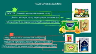 TEA BRANDS SEGMENTS
TATA TEA
HUL
Product for all consumer with lower pricing
Product with higher pricing targeting higher income section.
Higher pricing with tea bag segment for health conscious individuals
Product for all consumer with lower pricing
Product with higher pricing targeting higher income section.
Higher pricing with tea bag segment for health conscious individuals
 