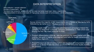 DATA INTERPRETATION
Data collection : sample collection

Number of respondent : 40

Tea brand they consume : among tata tea, red label, taj mahal, wagh bakri, lipton, organic India.

Data interpretation is done on the basis of : Age group, brands, span of consumption, rate of consumption.

BARUMAL
8%
LIPTON
3%
TETLE
5%
TAJ MAHAL
18%
RED LABLE
13%
TATA TEA
54%
Survey shows the majority of the respondents are in favour of Tata tea by 54%
followed by taj mahal and in the third position red label.

• Strong supply chain and continuous advertisement campaigns helped the
company to retain their customer, company established in 1985 which was
among the
fi
rst Tea mass producer in India.

• Product di
ff
erentiation such as : tata tea premium for mass market with low
costing, tata gold in higher price segment and tetle for health conscious in
higher price segment.

• Properties such as rate of consumption and duration of consumption of same
brand are in favour of tata tea which as shows the consumer loyalty toward
the product.
 