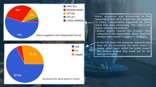 Brand suggestion from Respondent Survey
Consume the same brand in future
Here, question was presented to the
respondents that which brand they will suggest
to others : respondents suggested the same
brand they were consuming. This reflects the
loyalty towards the product.

• Brand loyalty toward the product they
consume if the respondents didn’t liked the
product they wouldn’t suggest it to others.

• In the 2nd graph the consumer response was
they will be consuming the same brand in
future which again reflect the loyalty toward
the product or else they could opt for the
change of brand.
 
