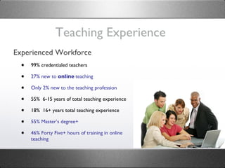 Teaching Experience Experienced Workforce 99% credentialed teachers 27% new to  online   teaching  Only 2% new to the teaching profession 55%  6-15 years of total teaching experience 18%  16+ years total teaching experience  55% Master’s degree+ 46% Forty Five+ hours of training in online teaching 