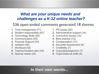 536 open-ended comments generated 18 themes  What are your unique needs and challenges as a K-12 online teacher?  In their own words... Time management (71) Student responsibility (61) Technology Skills (54) Communication (54) Parental Support (53) Isolation (46) Workload (42) Teacher/student ratio (34) Special needs (23) PD issues (22)  Administrative support (14)  Curriculum issues (12) Best practice (12) Compensation (11)  Accurate assessment (8) Credibility (7) Copyright/plagiarism (7) Organizational skills (5) 