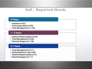 Self - Reported Needs  