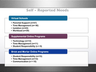Self - Reported Needs  
