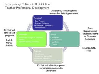 Participatory Culture in K12 Online Teacher Professional Development iNACOL, ISTE, SREB State Department of Education, Board of Education, Legislature K-12 virtual schools and programs K-12 virtual schools/programs, corporations, non-profits, universities Brick & Mortar Schools Universities, consulting firms, non-profits, federal government 