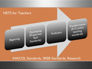 NETS for Teachers iNACOL Standards, SREB Standards, Research 