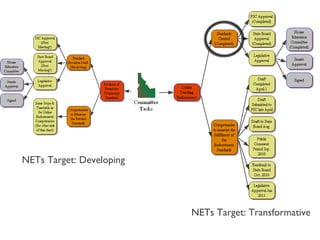 NETs Target: Developing NETs Target: Transformative 