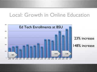 Local: Growth in Online Education 1018 1248 23% increase 504 Ed Tech Enrollments at BSU 148% increase 