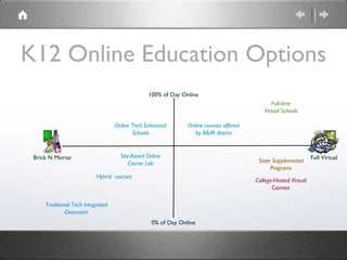 K12 Online Education Options Full-time Virtual Schools State Supplemental Programs College-Hosted Virtual Courses Brick N Mortar Full Virtual 0% of Day Online 100% of Day Online Traditional Tech Integrated Classroom Site-Based Online Course Lab Hybrid  courses Online courses offered by B&M district Online Tech Enhanced Schools 