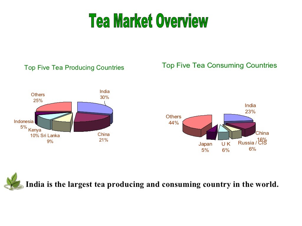 Market Research on Tea in India