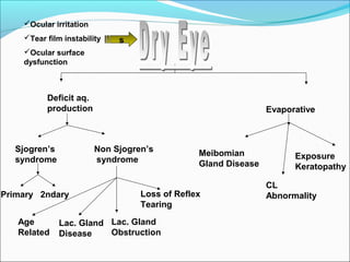 Deficit aq.
production Evaporative
Sjogren’s
syndrome
Non Sjogren’s
syndrome
Meibomian
Gland Disease
Exposure
Keratopathy
CL
AbnormalityPrimary 2ndary
Lac. Gland
Disease
Lac. Gland
Obstruction
Loss of Reflex
Tearing
Ocular irritation
Tear film instability
Ocular surface
dysfunction
s
Age
Related
 