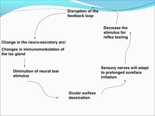 Change in the neuro-secretory arc/
Changes in immunomodulation of
the lac gland
Disruption of the
feedback loop
Diminution of neural tear
stimulus
Sensory nerves will adapt
to prolonged sureface
irritation
Decrease the
stimulus for
reflex tearing
Ocular surface
dessication
 