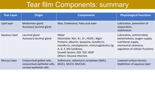 Tear film Components: summary
Tear Layer Origin Components Physiological functions
Lipid layer Meibomian gland
Accessory lacrimal gland
Wax, Cholesterol, Fatty acid ester Lubrication, prevention of
evaporation,
stabilization
Aqueous layer Lacrimal gland
Accessory lacrimal gland
Water
Electrolyte: Na+, K+, Cl-, HCO3-, Mg2+
Proteins: albumin, lysozyme, lactoferrin,
transferrin, ceruloplasmin, immunoglobulins (Ig
A, G, E, M) Cytokines,
Growth factors: EGF, TGF, VEGF
Others: Glucose Vitamins
Lubrication, antimicrobial,
bacteriostasis, oxygen supply,
nutritional supply,
mechanical clearance,
regulation of cellular functions
Mucous layer Conjunctival goblet cells,
conjunctival epithelial cells,
corneal epithelial cells
Sulfomucin, sialomucin complexes (SMC),
MUC1, MUC4, MUC5AC
Lowered surface tension,
Stabiliztion of aqueous layer
 