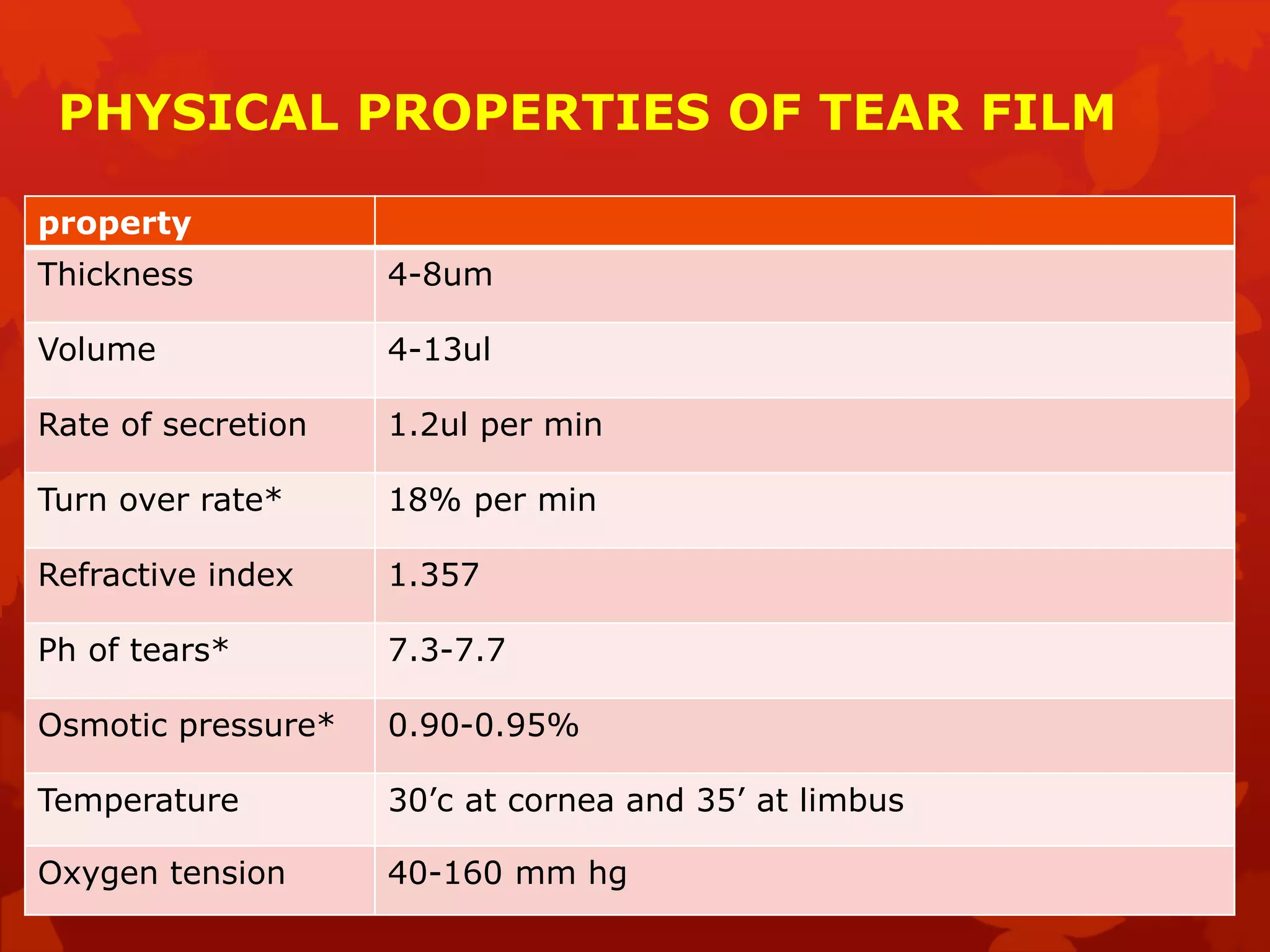 PHYSICAL PROPERTIES OF TEAR FILM
property
Thickness 4-8um
Volume 4-13ul
Rate of secretion 1.2ul per min
Turn over rate* 18% per min
Refractive index 1.357
Ph of tears* 7.3-7.7
Osmotic pressure* 0.90-0.95%
Temperature 30’c at cornea and 35’ at limbus
Oxygen tension 40-160 mm hg
 