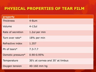 PHYSICAL PROPERTIES OF TEAR FILM
property
Thickness 4-8um
Volume 4-13ul
Rate of secretion 1.2ul per min
Turn over rate* 18% per min
Refractive index 1.357
Ph of tears* 7.3-7.7
Osmotic pressure* 0.90-0.95%
Temperature 30’c at cornea and 35’ at limbus
Oxygen tension 40-160 mm hg
 
