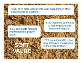 14 © Jive confidential
“51% feel more connected
to their organization’s
mission and goals”“50% can locate relevant
information and people
faster.”
“76% have more visibility into work happening in other
departments or locations.”
“79% are exposed to more
new ideas and innovations
in their organization.”SOFT
VALUE
 