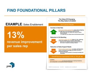 17© Jive confidential
FIND FOUNDATIONAL PILLARS
13%
revenue improvement
per sales rep
The Value Of Changing
The Way Sales Is Enabled
Jive Customer Results
Increase in Deal Size
Grow size of deals substantially using Jive by aligning
the right team and following a sales process.
•  86% of users said Jive helped them improve internal
communications
•  71% stated that Jive helped improve pitch/proposal quality.
23%
Reduction in On Boarding
Train and on board new reps faster on Jive, reducing
costs and enabling you to capture sales faster.
•  82% found Jive valuable at discovering best practices.
•  65% found it valuable at building a network.
Reduction of Sales Support Needs
Reduce sales support needs via better self-help from
reuse of existing knowledge and easier access to
tools and resources.
•  88% said Jive was valuable for accessing knowledge and
information
Overall Revenue Improvement of 8% to 13% per rep
In Addition
Reduce salesperson turnover by improving performance, lowering frustrations,
and creating better connectedness between employees.
5%
14%
SOURCE: Jive customer survey · Nov. 2012 · Completed by a Top 3 consulting firm.
EXAMPLE: Sales Enablement
 