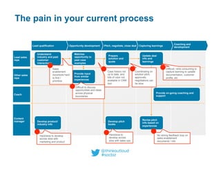 The pain in your current process
Lead sales
reps
Other sales
reps
Coach
Lead qualification Opportunity development Pitch, negotiate, close deal Capturing learnings
Coaching and
development
Understand
industry and past
customer
interactions
Provide input
from similar
experiences
Provide on-going coaching and
support
Prepare
solution and
quote
Content
manager
Matches
opportunity to
past case
examples
Update deal
info and
learnings
Develop product/
industry info
Revise pitch
info based on
experiences
Develop pitch
books
2
7
Sales
enablement
docs/tools hard
to find /
prioritize
Difficult to discuss
opportunities and ideas
across physical
boundaries
Coordinating on
solution pitch,
approvals,
negotiations can
be slow
Hard/slow to develop
across silos with
marketing and product
Difficult / time consuming to
capture learning to update
documentation, customer
profile, etc.
Hard/slow to
develop across
silos with sales ops
No strong feedback loop on
sales enablement
documents / info
Case history not
up to date, and
lots of color not
available in CRM
tool
 