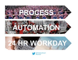 PROCESS
AUTOMATION
24 HR WORKDAY
 