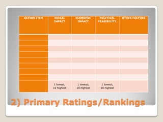 ACTION ITEM   SOCIAL       ECONOMIC      POLITICAL    OTHER FACTORS
                IMPACT        IMPACT      FEASIBILITY




                 1 lowest;    1 lowest;     1 lowest;
                10 highest   10 highest    10 highest




2) Primary Ratings/Rankings
 
