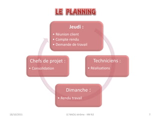 Jeudi :
                           • Réunion client
                           • Compte rendu
                           • Demande de travail



             Chefs de projet :                            Techniciens :
             • Consolidation                         • Réalisations




                                    Dimanche :
                               • Rendu travail



18/10/2011                          LE NAOU Jérôme - IIM A3               7
 