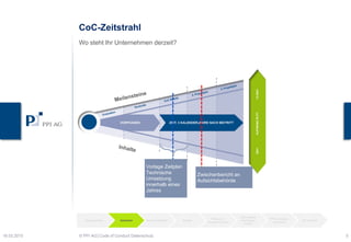 CoC-Zeitstrahl
23.03.2015 © PPI AG│Code of Conduct Datenschutz 5
Wo steht Ihr Unternehmen derzeit?
Zwischenbericht an
Aufsichtsbehörde
Vorlage Zeitplan
Technische
Umsetzung
innerhalb eines
Jahres
Ausgangslage Zeitstrahl Handlungsfelder Hürden
Personen-
bezogene Daten
Besonderer
Handlungs-
bedarf
PPI Leistungen PPI Kontakt
 
