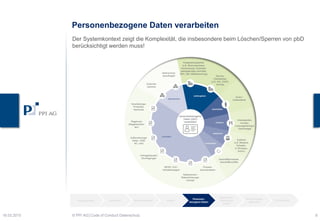 Personenbezogene Daten verarbeiten
23.03.2015 © PPI AG│Code of Conduct Datenschutz 8
Der Systemkontext zeigt die Komplexität, die insbesondere beim Löschen/Sperren von pbD
berücksichtigt werden muss!
Ausgangslage Zeitstrahl Handlungsfelder Hürden
Personen-
bezogene Daten
Besonderer
Handlungs-
bedarf
PPI Leistungen PPI Kontakt
 