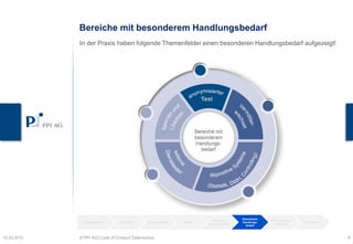 Bereiche mit besonderem Handlungsbedarf
23.03.2015 © PPI AG│Code of Conduct Datenschutz 9
In der Praxis haben folgende Themenfelder einen besonderen Handlungsbedarf aufgezeigt!
Ausgangslage Zeitstrahl Handlungsfelder Hürden
Personen-
bezogene Daten
Besonderer
Handlungs-
bedarf
PPI Leistungen PPI Kontakt
 