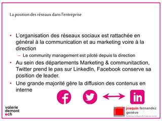 Lapositiondesréseauxdansl’entreprise
• L’organisation des réseaux sociaux est rattachée en
général à la communication et au marketing voire à la
direction
– Le community management est piloté depuis la direction
• Au sein des départements Marketing & communitaction,
Twitter prend le pas sur LinkedIn, Facebook conserve sa
position de leader.
• Une grande majorité gère la diffusion des contenus en
interne
4
 