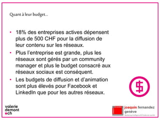 Quantà leur budget…
• 18% des entreprises actives dépensent
plus de 500 CHF pour la diffusion de
leur contenu sur les réseaux.
• Plus l’entreprise est grande, plus les
réseaux sont gérés par un community
manager et plus le budget consacré aux
réseaux sociaux est conséquent.
• Les budgets de diffusion et d’animation
sont plus élevés pour Facebook et
LinkedIn que pour les autres réseaux.
9
 