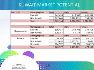 Contact Us
Email : zia@ventureart.biz
Whatsapp : +965 67086552
Website: www.ventureart.biz
KUWAIT MARKET POTENTIAL
19
 