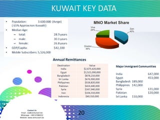 Contact Us
Email : zia@ventureart.biz
Whatsapp : +965 67086552
Website: www.ventureart.biz
KUWAIT KEY DATA
20
Annual Remittances
Zain
40%
Oredoo
36%
Viva
24%
MNO Market Share
 