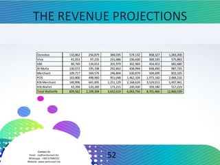Contact Us
Email : zia@ventureart.biz
Whatsapp : +965 67086552
Website: www.ventureart.biz
THE REVENUE PROJECTIONS
52
Ooredoo 110,862 256,879 384,035 574,132 858,327 1,283,200
Viva 41,053 97,235 151,686 236,630 369,143 575,863
KBE 89,769 134,653 201,979 302,969 454,453 681,680
Al Mulla 130,072 195,108 292,662 438,994 658,490 987,735
Merchant 109,717 164,576 246,864 630,874 504,699 833,165
POS 163,800 498,960 951,048 1,462,104 1,973,160 2,484,216
KIB Merchant 140,896 641,605 1,251,129 2,168,624 3,524,013 5,497,461
KIB Wallet 43,394 120,289 173,215 249,430 359,180 517,219
Total WalletIN 829,562 2,109,304 3,652,619 6,063,756 8,701,466 12,860,539
 