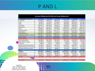 Contact Us
Email : zia@ventureart.biz
Whatsapp : +965 67086552
Website: www.ventureart.biz
MpaySafe Revenue Year 1 Year 2 Year 3 Year 4 Year 5 Year 6
Ooredoo 110,862 256,879 384,035 574,132 858,327 1,283,200
Viva 41,053 97,235 151,686 236,630 369,143 575,863
KBE 89,769 134,653 201,979 302,969 454,453 681,680
Al Mulla 130,072 195,108 292,662 438,994 658,490 987,735
Merchant 109,717 164,576 246,864 630,874 504,699 833,165
POS 163,800 498,960 951,048 1,462,104 1,973,160 2,484,216
KIB Merchant 140,896 641,605 1,251,129 2,168,624 3,524,013 5,497,461
KIB Wallet 43,394 120,289 173,215 249,430 359,180 517,219
Total Revenue 829,562 2,109,304 3,652,619 6,063,756 8,701,466 12,860,539
MPaySafe Share of Direct Cost 153,973 362,026 602,531 1,032,842 1,489,308 2,298,925
Gross Profit 675,589 1,747,278 3,050,088 5,030,915 7,212,158 10,561,614
Profit EBITDA 675,589 1,747,278 3,050,088 5,030,915 7,212,158 10,561,614
H R Investment 225,600 270,720 270,720 270,720 270,720 270,720
Rent,Rates, Taxes 25,300 26,059 26,841 27,646 28,475 29,330
Utilities 2,400 2,472 2,546 2,623 2,701 2,782
Administrative Expenses 97,440 100,363 103,374 106,475 109,670 112,960
Marketing and Promotion 43,400 108,652 111,912 115,269 118,727 122,289
Royalty and Know How 79,750 82,143 84,607 87,145 89,759 92,452
Cost 473,890 590,409 599,999 609,878 620,052 630,532
EBITDA 201,699 1,156,870 2,450,089 4,421,037 6,592,106 9,931,082
Depreciation 116,478 213,222 308,285 369,369 415,381 446,056
Amortization 91,667 91,667 91,667 91,667 91,667 91,667
Profit- (6,446) 851,981 2,050,137 3,960,001 6,085,058 9,393,359
Net Profit (6,446) 851,981 2,050,137 3,960,001 6,085,058 9,393,359
Income Statement-Profit and Loss Statement
55
P AND L
 