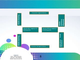 Contact Us
Email : zia@ventureart.biz
Whatsapp : +965 67086552
Website: www.ventureart.biz
Transaction Against Delivery
Transaction Not Against Delivery
Operate Without Logging on
to banking portal
Operate after Logging on to
banking portal
MobileMoneyTransfer
(Remittance)
MobileBankingMobileBanking
Mobile
Commerce
(Payment)
6
 