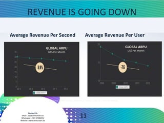Contact Us
Email : zia@ventureart.biz
Whatsapp : +965 67086552
Website: www.ventureart.biz
REVENUE IS GOING DOWN
Average Revenue Per Second Average Revenue Per User
11
Source: GSMA Wireless Intelligence, Merrill Lynch, A.T. Kearney Analysis
GLOBAL ARPU
US$ Per Month
GLOBAL ARPU
US$ Per Month
 