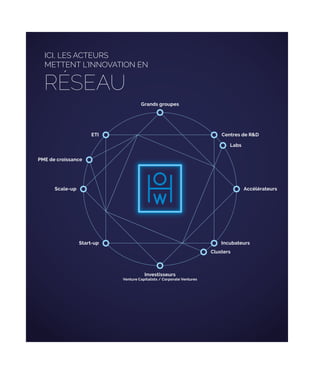 Grands groupes
Centres de R&D
Labs
Accélérateurs
Incubateurs
Clusters
Investisseurs
Venture Capitalists / Corporate Ventures
Start-up
Scale-up
PME de croissance
ETI
ICI, LES ACTEURS
METTENT L’INNOVATION EN
RÉSEAU
 