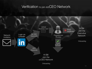 Veriﬁcation to join dotCEO Network

Upload 
Business Card

Network
Invitation

Login via 
LinkedIn

No CEO
Keywords 

Proof
Insufﬁcient
PeopleBrowsr
Reviews

Hi Bill
Join the 
Executive
Network
Onboarding

Proof 
Sufﬁcient
CEO 
Keywords 

Hi Bill 
Join the 
dotCEO Network
Onboarding
11

 