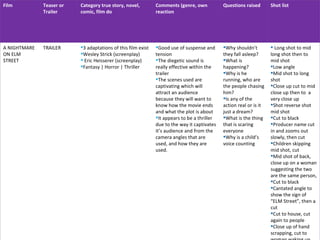 Film Teaser or Trailer Category true story, novel, comic, film do Comments (genre, own reaction Questions raised Shot list A NIGHTMARE ON ELM STREET TRAILER ,[object Object],[object Object],[object Object],[object Object],[object Object],[object Object],[object Object],[object Object],[object Object],[object Object],[object Object],[object Object],[object Object],[object Object],[object Object],[object Object],[object Object],[object Object],[object Object],[object Object],[object Object],[object Object],[object Object],[object Object],[object Object],[object Object],[object Object],[object Object],[object Object],[object Object],[object Object],[object Object],[object Object]